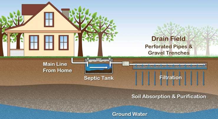 conventional septic system