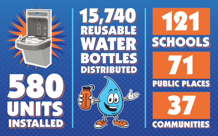 580 units installed, 15,740 reusable water bottles distributed, 121 schools, 71 public places, 37 communities